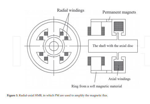 Design Aspects of the Bearing Supports (1 PDH)
